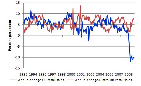 US_AUS_retail_sales_growth_July_2009