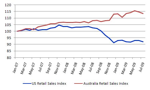 US_AUS_retail_sales_index_July_2009