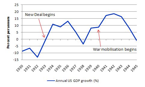 US_GDP_growth_1930_1945