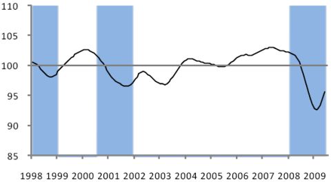composite_indicators_OECD_July_2009
