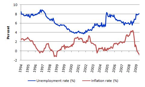 inflation_unemployment_1994