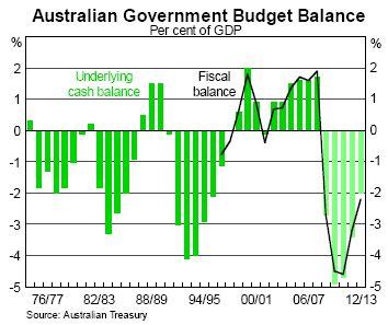 Fiscal_balance_August_RBA_charts