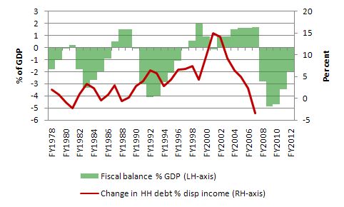 Fiscal_balance_Chg_HHDebt