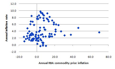 RBA_commodity_price_index_scatter_inflation