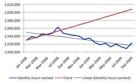 Trend_hours_worked_Sep_2009