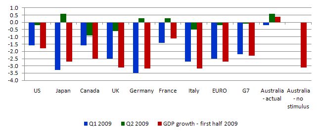comparison_GDP_first_half_2009