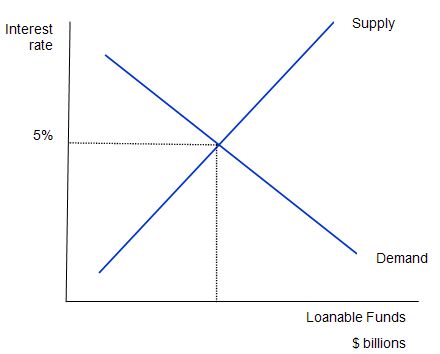 loanable_funds_market