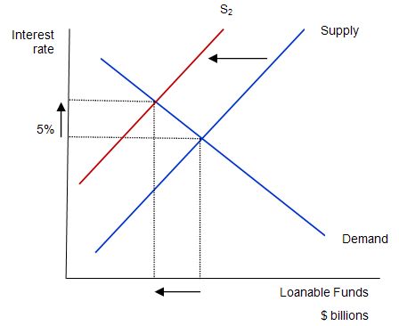 loanable_funds_market_budget_deficit