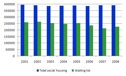 social_housing_and_waiting_list