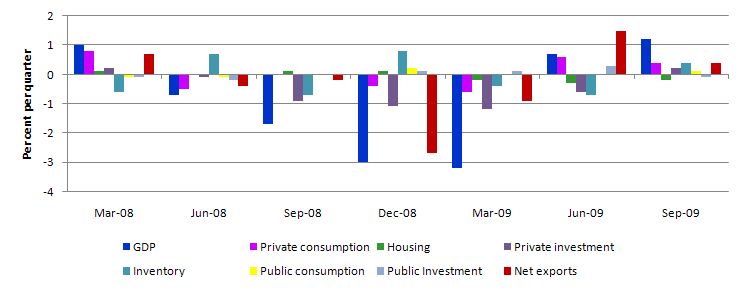 Contributions_to_GDP_Sep_2009