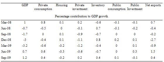 Contributions_to_GDP_Sep_2009_table