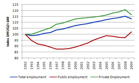 Employment_public_private_1992_2009