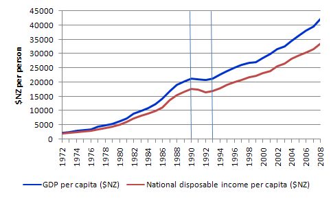 GDP_per_capita_NZ