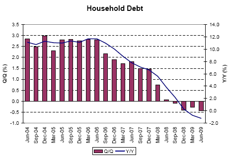 Household_debt_change_June_2009