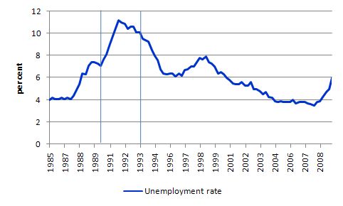 NZ_unemployment_rate