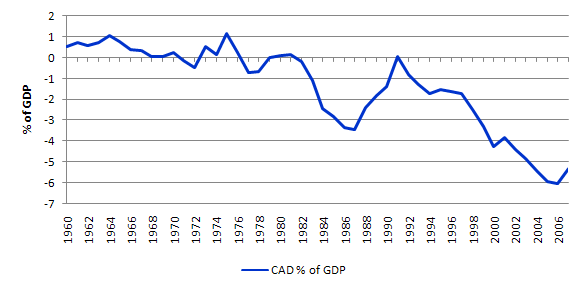 US_CAD_GDP_1960_1007