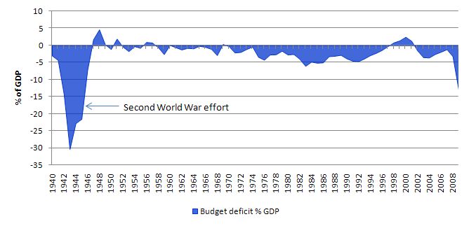 US_budget_balance_1940_2009