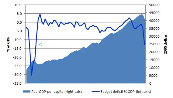 US_budget_deficit_GDP_per_capita