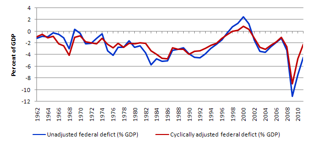 cyclically_adjusted_deficits