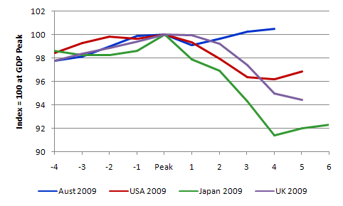 Aust_UK_Japan_US_2009_butterfly_plots