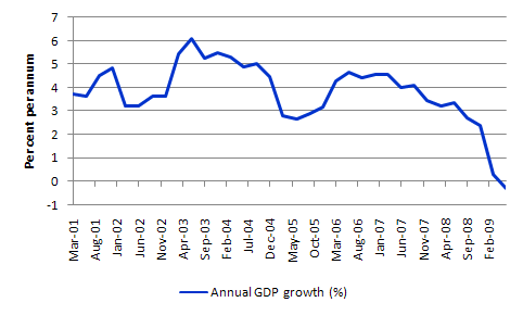 Greece_GDP_June_2009