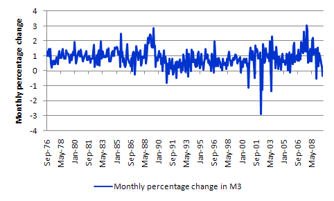 Monthly_M3_growth