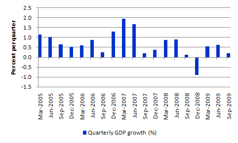 Sept_2009_GDP_growth