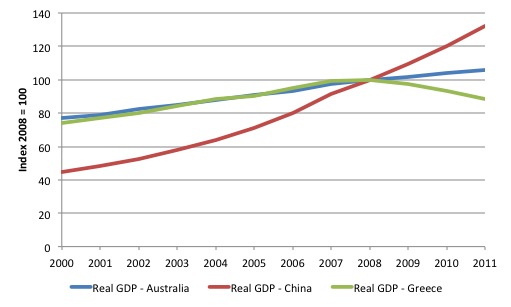 Real GDP - Greece, China, Australia - 2000-2011