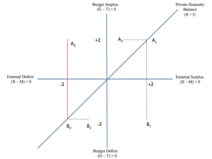 Sectoral balances - Wikipedia