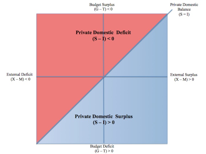 Sectoral balances - Wikipedia