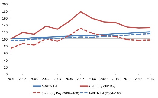 Australia_CEO_AWE_Indexes_2001_2013