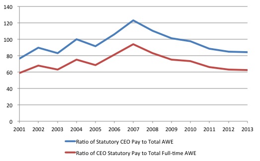 Australia_CEO_AWE_Ratios_2001_2013