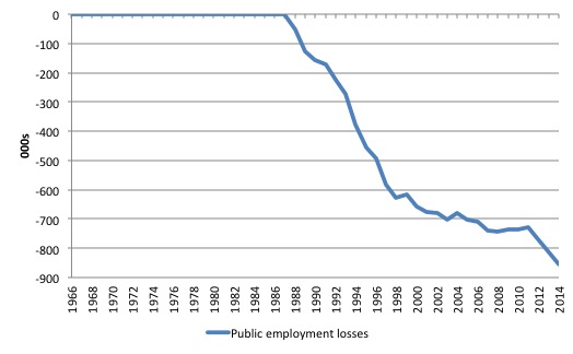 Australia_Public_Employment_losses_1966_2014