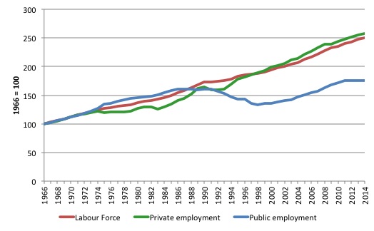 Australia_Public_Private_Employment_1966_2014