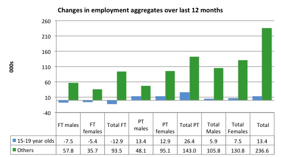 Australia_changes_employment_by_age_12_months_to_August_2014