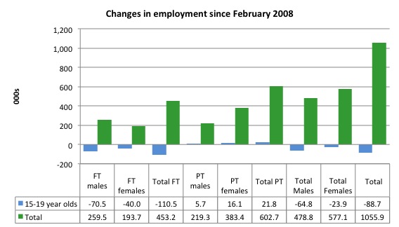 Australia_changes_employment_by_age_Feb_2008_August_2014