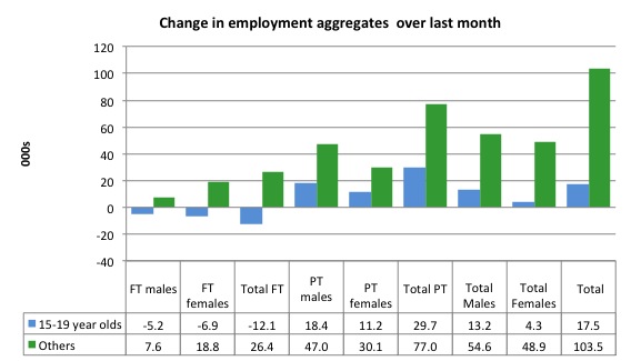 Australia_changes_employment_by_age_last_month_to_August_2014