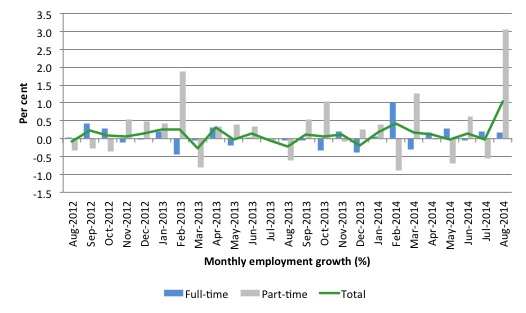 Australia_employment_growth_12_months_to_August_2014