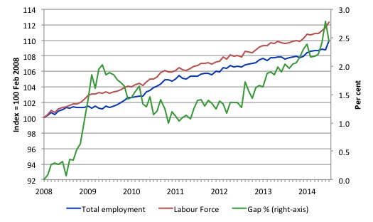 Australia_labour_force_employment_indexes_gap_Feb_08_August_2014