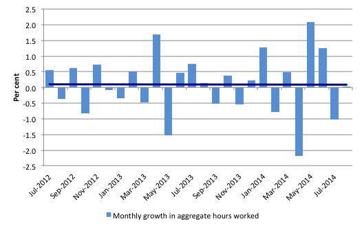 Australia_monthly_growth_hours_worked_and_trend_August_2014