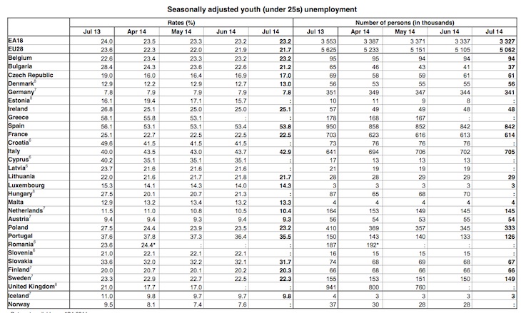 Eurostat_July_Youth_UR