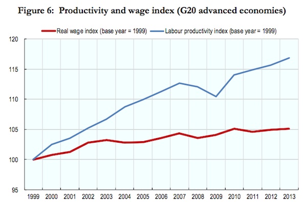 G20_real_wages_gap_1999_2014