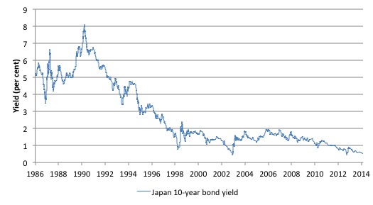 Japan_10Y_bond_yield_1986_Nov_2014