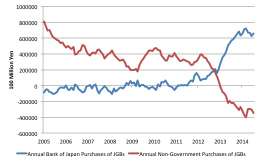 Japan_Annual_JGB_Purchases_2005_August_2014
