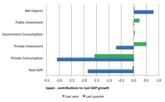 Japan_contributions_real_GDP_2014Q4