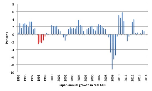 Japan_real_GDP_growth_1995_2014