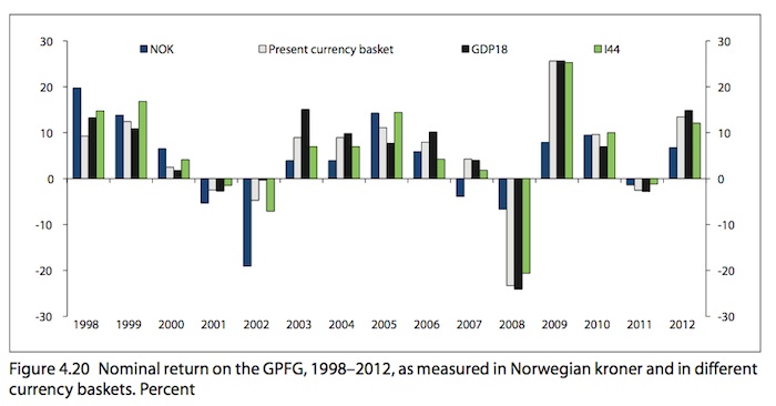 Norway_Fund_returns