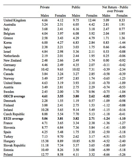 OECD_Net_returns_tertiary_males_2010