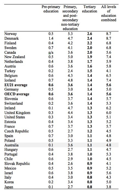 OECD_Public_Spending_Education_pc_GDP