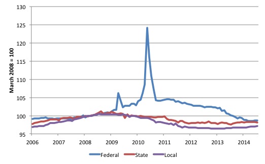 US_Govt_Employment_by_Level_2006_July_2014